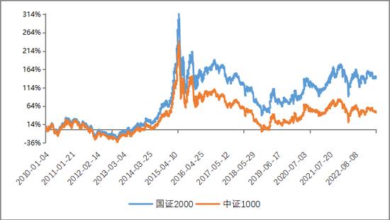 公募基金瞄准"小而优"的国证2000指数，哪种策略更占优？