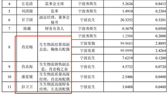 上海生生冲刺“医药冷链第一股”,实控人鞠继兵左手套现右手拆借