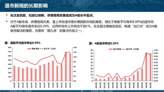 中信建投陈果团队：市场应该担忧吗？——“退市新规”的短期冲击和长期影响