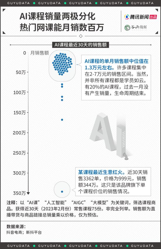 售价199的AI课，收割了多少想要升职加薪的社畜丨腾讯新闻谷雨数据