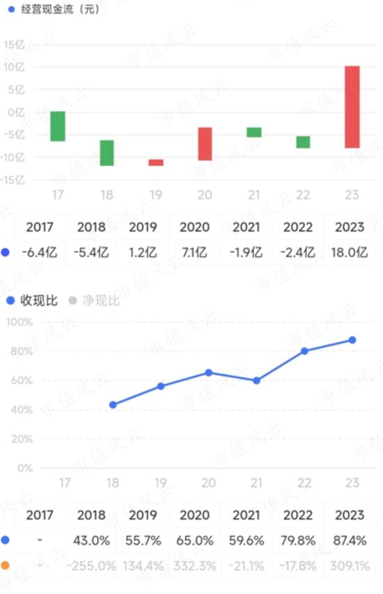 3年烧光52亿，54亿定增只募到13亿！产能过剩，售价腰斩，利润暴跌：容百科技的苦日子才刚开始