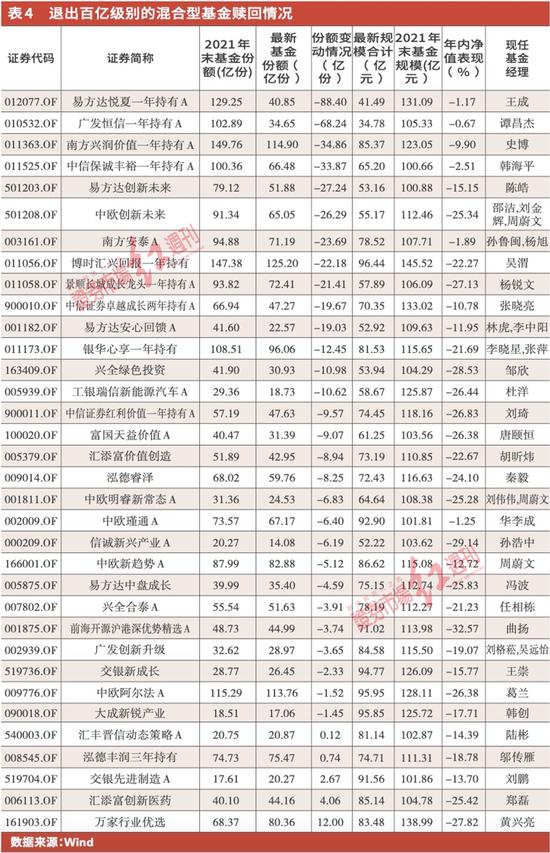 多只百亿基金2022年遭遇“规模杀”，净值表现跑输沪深300指数