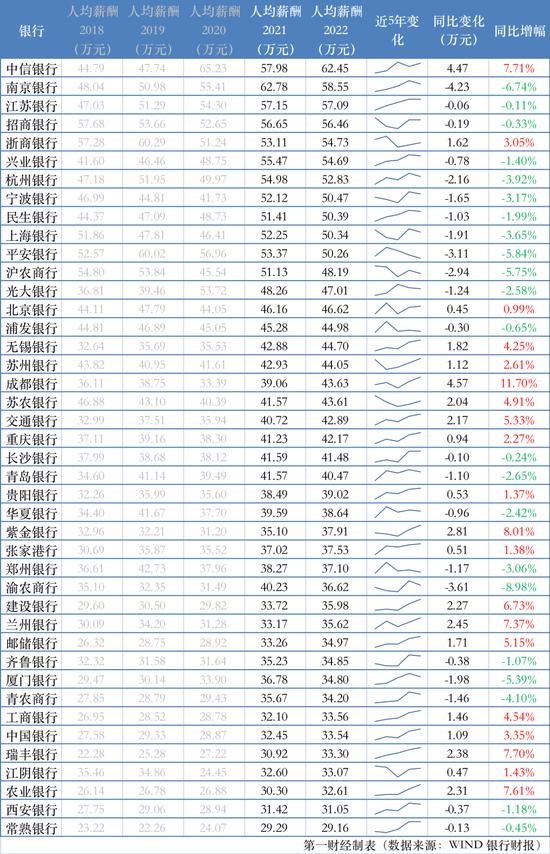 与2022年预算相比，证监会列示的工资福利有了明显下降，降幅为17.19%。