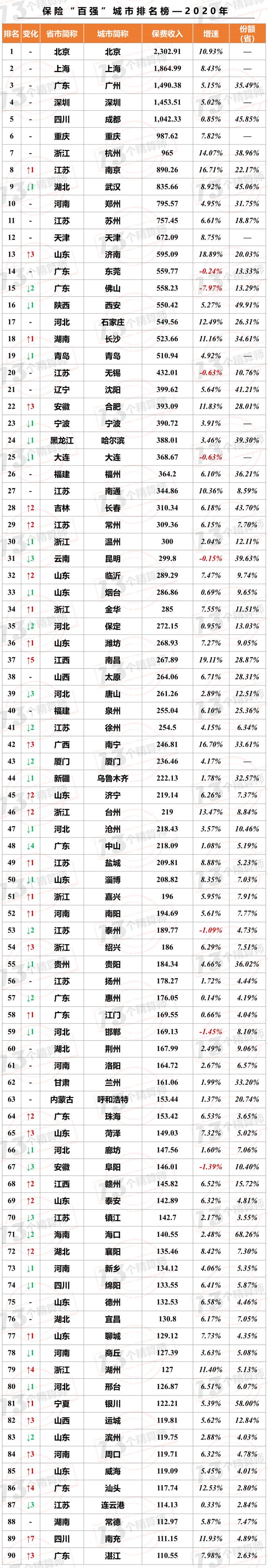 2020年城市保费排名榜：340城谁能入围百强？谁的发展最快？