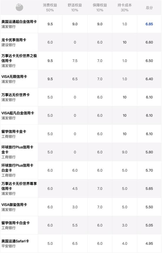 蓝莓评测｜2023最佳境外消费信用卡评测，买买买就差一张卡