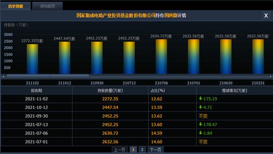 “国家队”再出手！拟减持两大芯片牛股，什么信号？