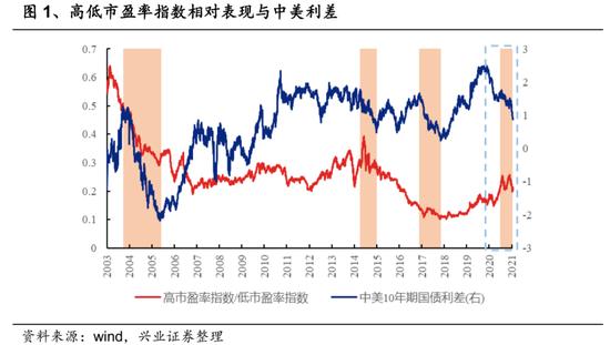 兴证资管：中美利差收窄 高市盈率指数通常跑输低市盈率指数