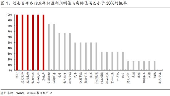 西部策略：货币政策仍然有一定宽松空间 市场对于价值板块的关注点将重新回归基本面