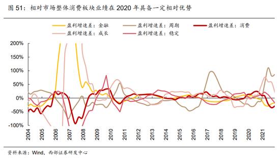 西部策略：消费股的超额收益来自哪里？