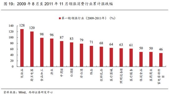 西部策略：消费股的超额收益来自哪里？