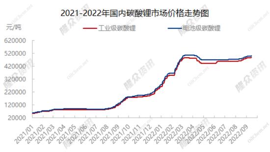 时隔5个月，碳酸锂价格再破50万元/吨！锂矿股应声上涨