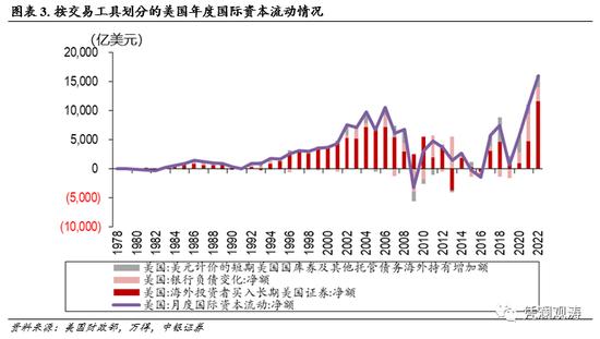 12月美国国际资本流动报告点评：美债持有余额名减实增，全年遭遇美元大循环下的“美元荒”