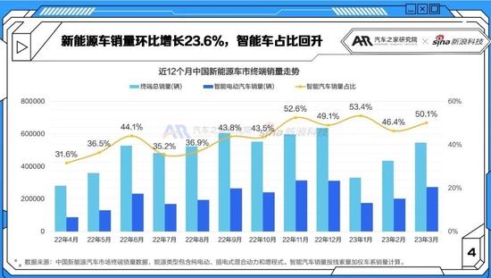 新能源汽车智能化进程复苏 3月智能电动车报告