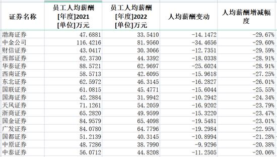 券商2022年薪酬大盘点：中信证券人均薪酬83万居第一，兴业证券降薪45%降幅最大