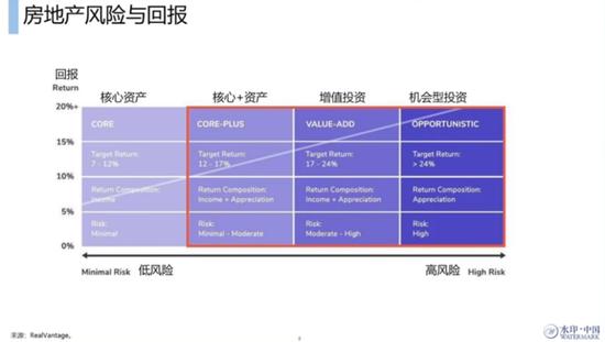 国际视野下“保险公司+养老社区”终极进化：美国近10年收益率达10%，多为财务投资