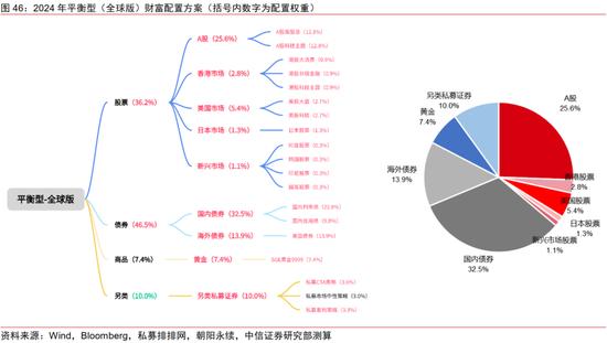 中信证券：2024年财富配置展望 股票性价比高（全文）