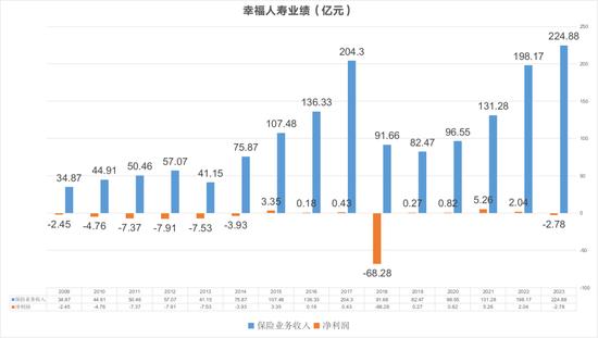 陈加明辟谣“空降”传言！15年累计亏损超92亿 高层换血之后幸福人寿能否走出亏损常态？