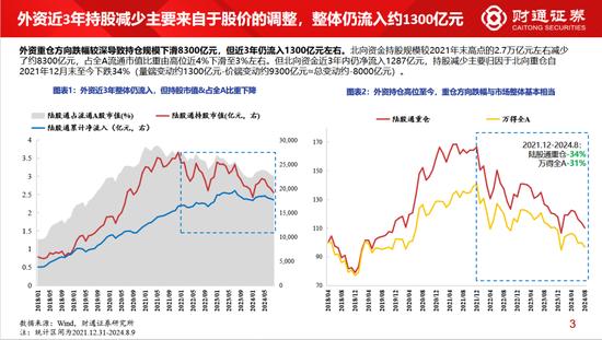 财通策略李美岑：近3年外资持股规模减少8000亿元 外资持仓结构有何变化？