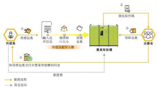 快递柜跑出IPO，丰巢“闯关”港交所上市