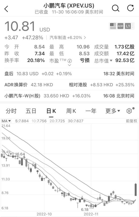 卖一辆亏6.88万！小鹏汽车股价反暴涨，发生了什么？