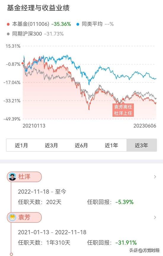 工银圆丰亏损32%，袁芳离职，管理费一分没少，基金卖不动是有道理的