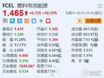 燃料电池能源涨超10% 与埃克森美孚延长碳捕获开发协议