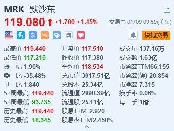 默沙东涨1.45% 九价HPV疫苗获批新增二剂次接种程序适用于9~14岁女性