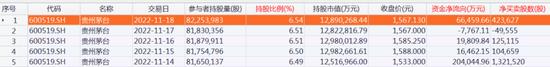 加码！北向资金净流入逾320亿元，创今年次高！大买茅台，还加仓这些股票（附名单）