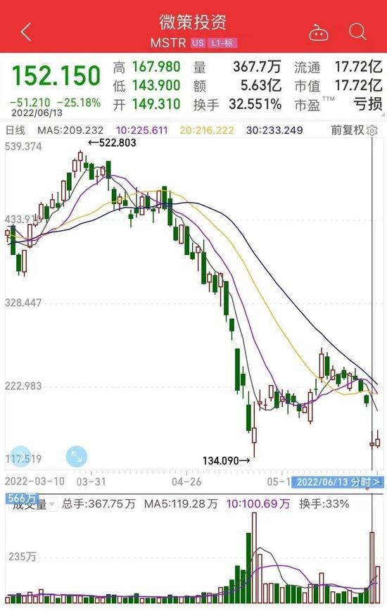 比特币大跳水，高点买入1枚=亏掉1辆特斯拉！“华人首富”身家蒸发5700亿