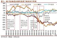 招商策略：美股下跌的逻辑与A股见底的信号