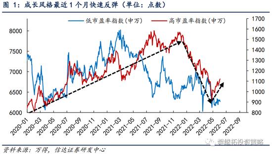 信达策略：下半年可能会有V型反转 成长风格的反弹大概率是季度的