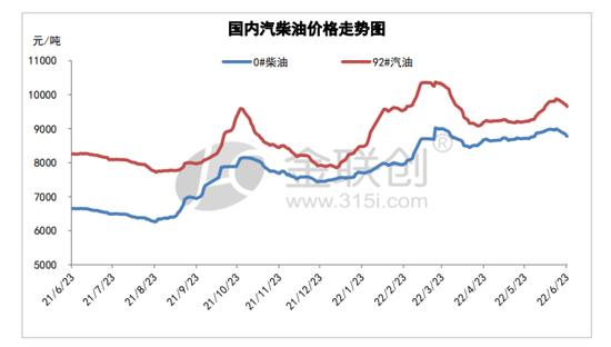 自行车可以扔了？下周国内油价或迎年内第二跌！分析师：每吨有望下调300元以上