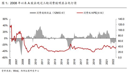 西部策略：消费股的超额收益来自哪里？