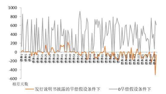 为什么这类债券的到期日难以预测？——实例解析早偿率与到期日间的重重谜团