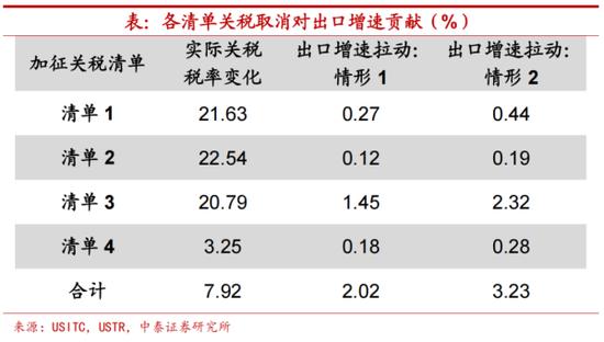 加征关税一旦取消，我国出口提振多少？