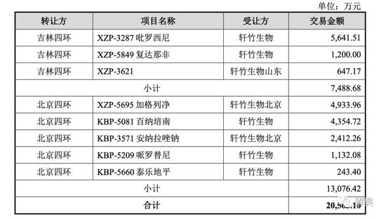 轩竹生物IPO:原股东把11亿亏损甩给股民，四环医药拆分而来，未有药品上市，技术转让众多，1年估值暴涨2倍余