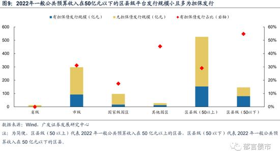 盘点一般预算收入50亿元以下的区县城投债