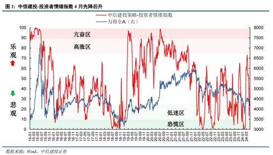 中信建投陈果：如何理解当前投资者情绪的大幅回暖