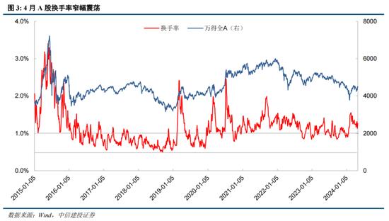 中信建投陈果：如何理解当前投资者情绪的大幅回暖