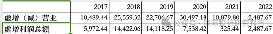 红相股份连续6年造假3次欺诈发行，父子套现6.4亿颐养天年，保荐人是中投证券和长江证券