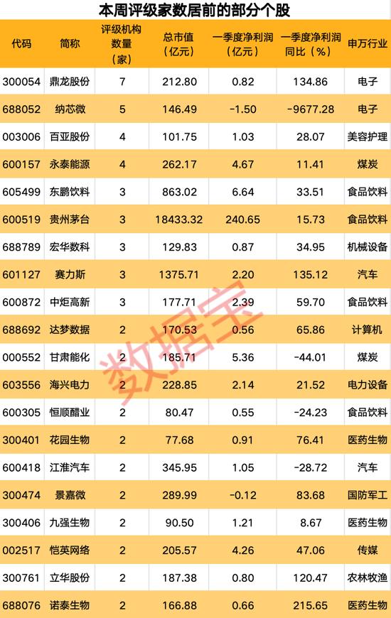 机构一周重点关注股来了！业绩大增逾110%，这只半导体概念股最受青睐！4股获机构上调评级