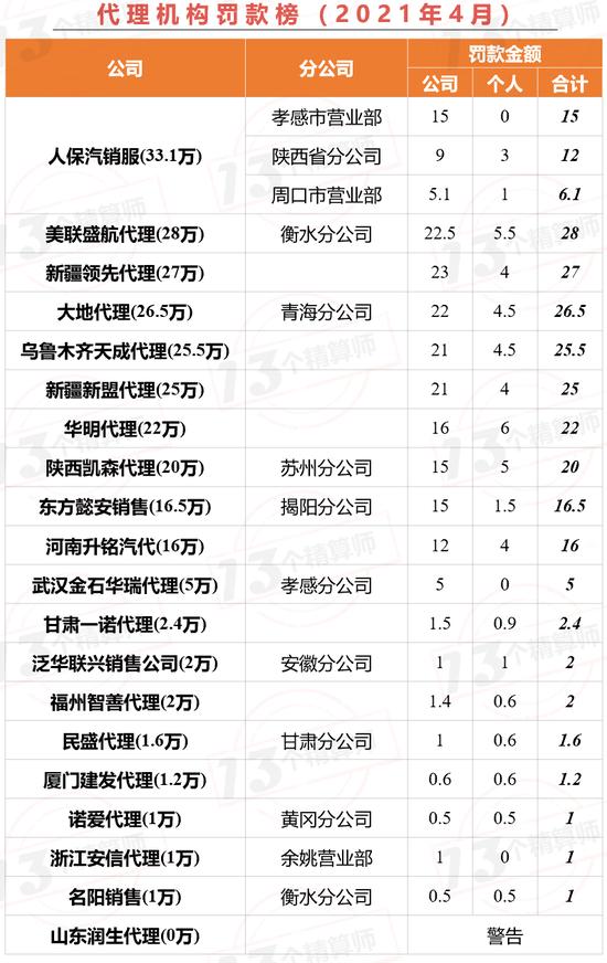 保险业前4月罚款总额超亿元：广东罚款已近千万 人保平安被罚855万