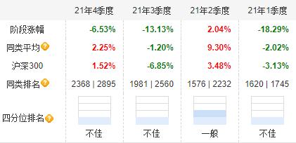 怎样在一年内亏掉40%？ 这个基金给股民们提了个“醒”！