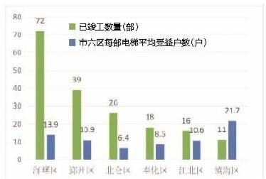 加装一部电梯需多少钱？多少居民能受益？宁波电梯加装大数据公布