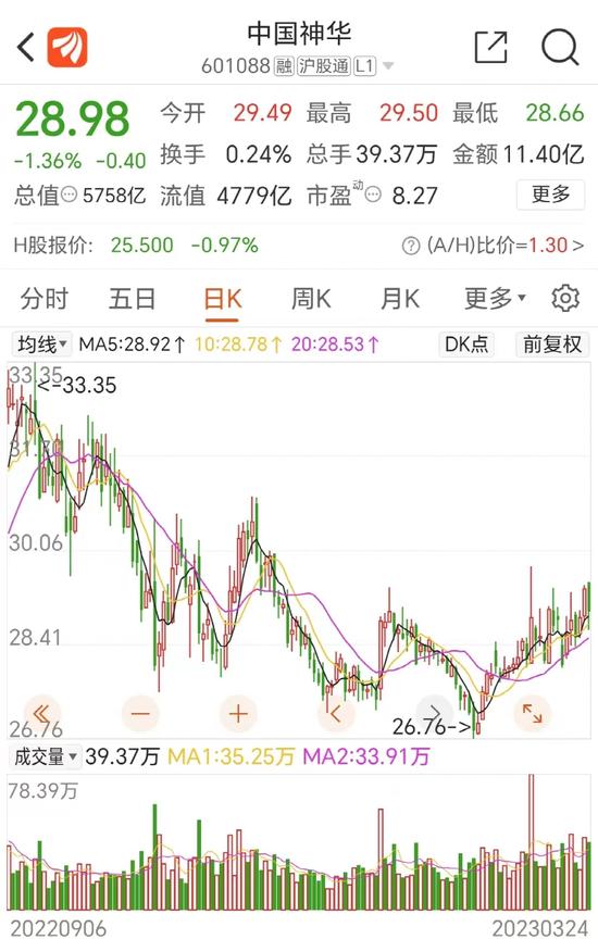 中国神华500亿现金分红！16万股民嗨了