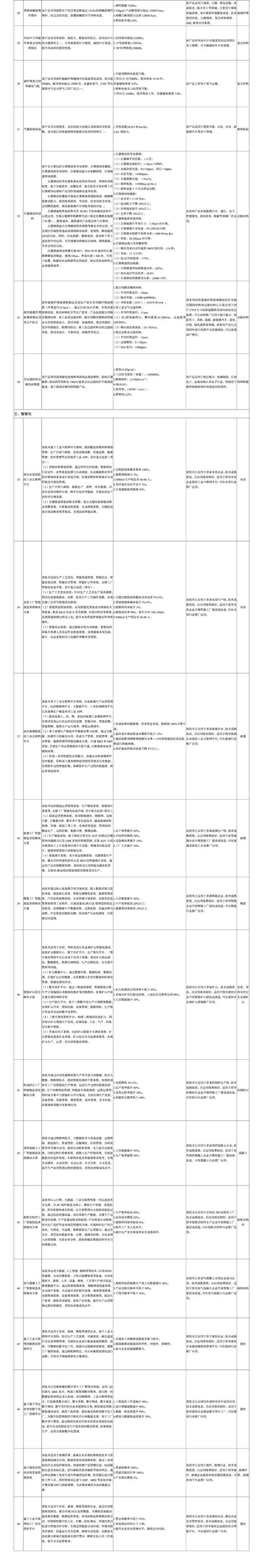 部委动态 | 工信部印发《建材工业鼓励推广应用的技术和产品目录（2023年本）》