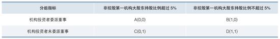 机构股东积极主义与债券信用利差——基于委派董事的研究