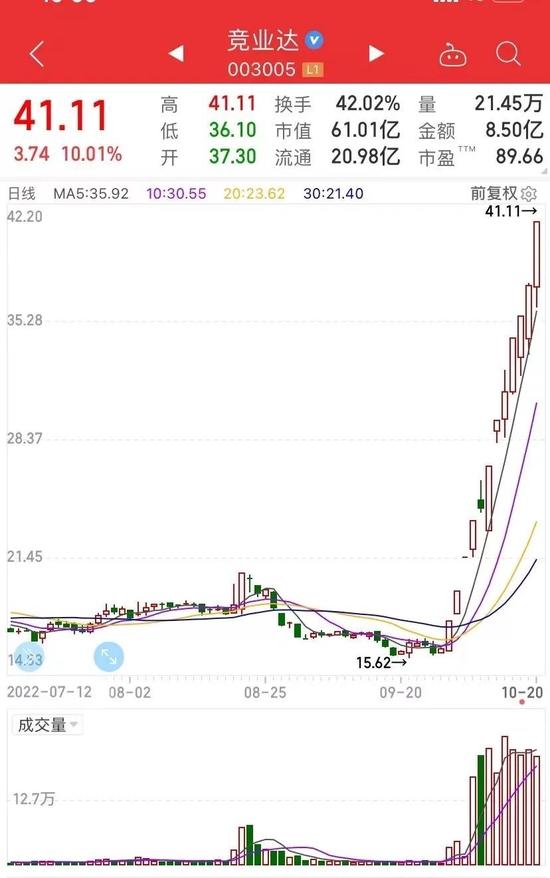 又涨停了，这只股票13天飙升158%！科技股走强，两大赛道爆发