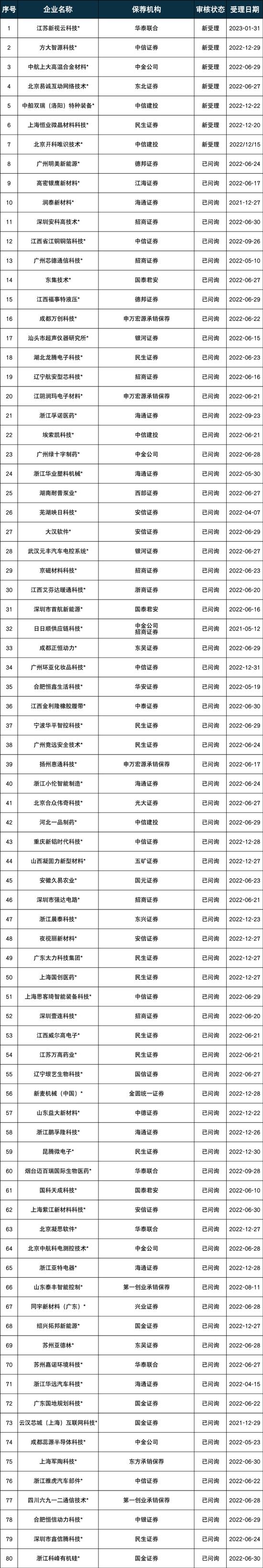 最新！IPO排队名单（主板/科创板/创业板/北交所）(2023.2.12)