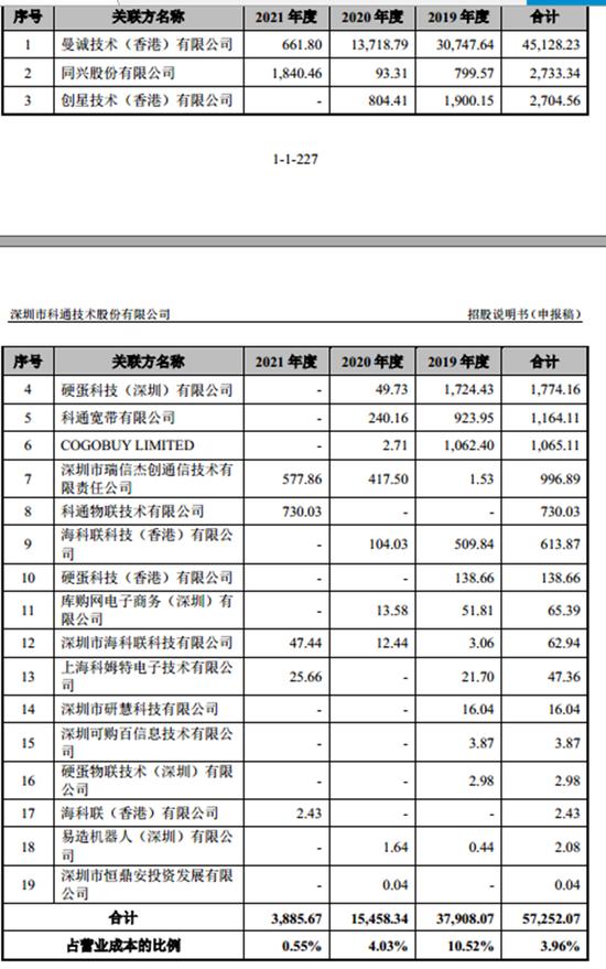 实控人旗下公司是第一大客户，盈利质量差，科通技术这个情况也堪忧